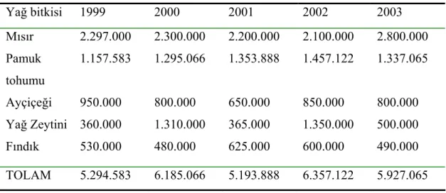 Çizelge 1.1, Türkiye’nin yıllara göre önemli yağ bitkileri üretim miktarı (ton)  (www.die.gov.tr)  Yağ  bitkisi  1999 2000 2001 2002 2003  Mısır  2.297.000 2.300.000 2.200.000 2.100.000 2.800.000  Pamuk  tohumu  1.157.583 1.295.066 1.353.888 1.457.122 1.33