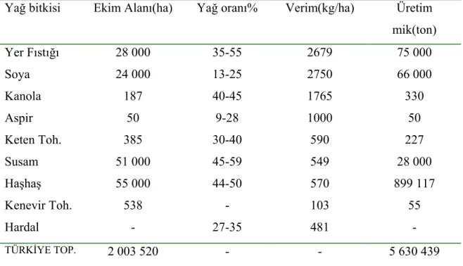 Çizelge 1.2, Türkiye’de diğer yağ bitkilerinin ekiliş alanları, yağ oranı, verimi  ve üretim miktarı (Ulusoy 2002)  