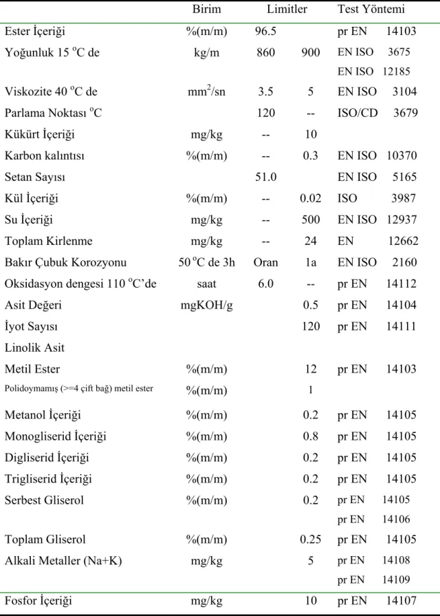 Çizelge 1.4  01.01.2006 da yürürlüğe giren TS EN 14214 sayılı Otomotiv  yakıtları, yağ asidi metil esterleri  (Biyodizel) standardı  (Öğüt ve ark