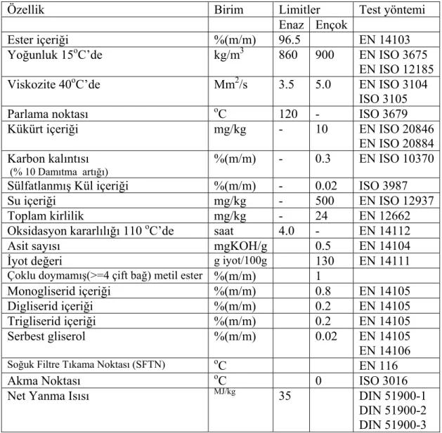 Çizelge 1.5  TS  EN 14213 Isıtma Yakıtları – Yağ Asidi Metil Esterleri  (YAME) –Standardı  