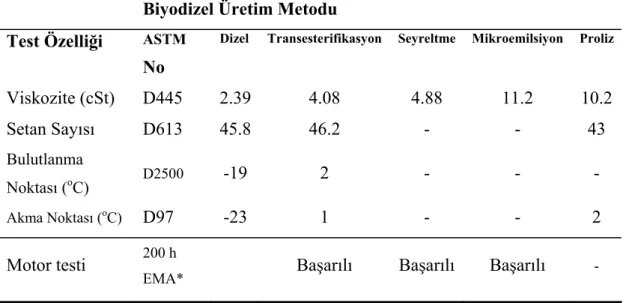 Çizelge 1.6  Bitkisel yağları, biyoyakıta dönüştürme metotlarının  karşılaştırılması (Oğuz  2004) 