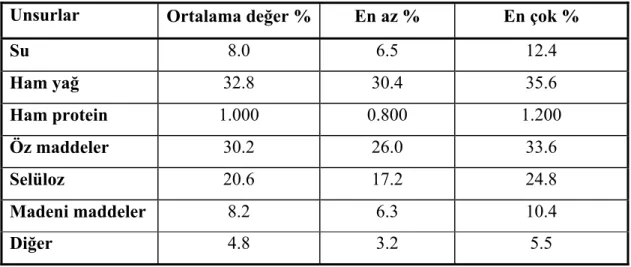 Çizelge 3.1 Siyah hardal tohumu  yüzdesel bileşimi (İlisulu 1973)  Unsurlar  Ortalama değer % En az %  En çok % 