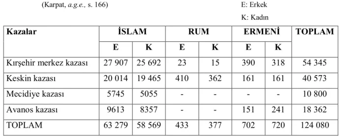 Tablo 5: 1881-1893 Nüfus Sayımına Göre Kırşehir Sancağı Nüfus Durumu                      (Karpat, a.g.e., s