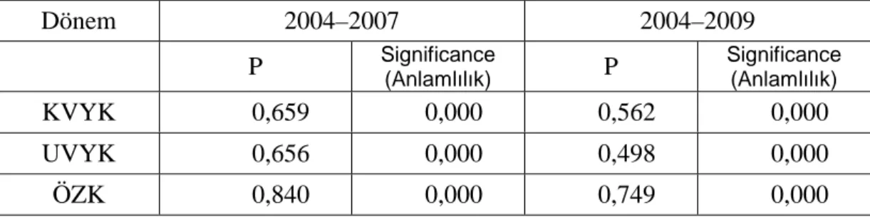Tablo 4.4: 2004–2007 Dönemi Đle 2004–2009 Dönemi Korelasyon Katsayılarının  Karşılaştırılması 