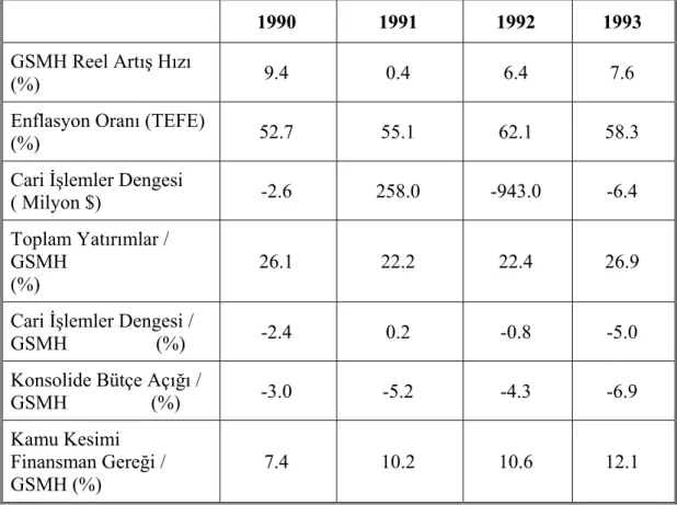 Tablo 2:Türkiye’nin Makroekonomik Performansı ( 1990-1993 ) 