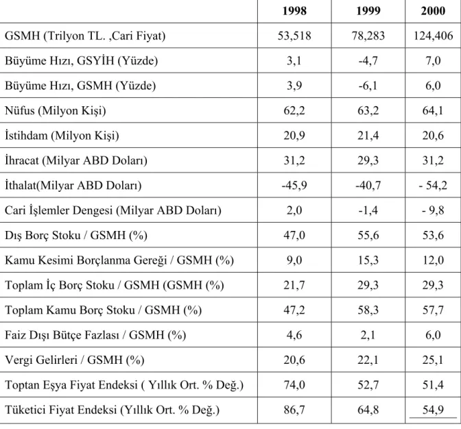Tablo 6 : Temel Ekonomik Göstergeler 