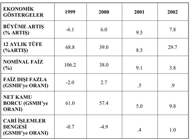 Tablo 7 : 1999-2002 Arası Ekonomik Göstergeler  EKONOMİK  GÖSTERGELER  1999 2000  2001 2002  BÜYÜME ARTIŞ  (% ARTIŞ)  -6.1 6.0  9.5  7.8  12 AYLIK TÜFE  (%ARTIŞ)  68.8 39.0  8.5  29.7  NOMİNAL FAİZ  (%)  106.2 38.0  9.1 3.8  FAİZ DIŞI FAZLA 