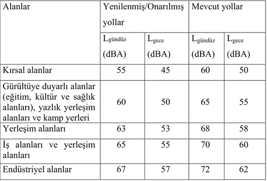 Çizelge 3.1. Karayolu çevresel gürültü sınır değerleri (Anonim-2005a) 
