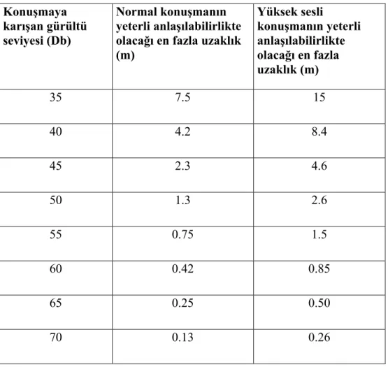 Çizelge 3.7. Normal ve yüksek sesle yapılan konuşmalar için değişik  mesafelerdeki gürültü girişim seviyeleri (Karadayı-2001) 