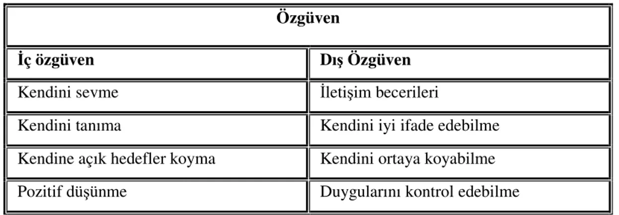 Tablo 1: İç ve dış özgüveni ifade eden davranışlar tablosu  Özgüven 