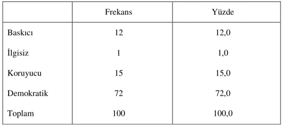 Tablo  3.  0.  Okul  öncesi  eğitim  çağındaki  çocukların  anne  baba  tutumları  frekans  dağılım tablosu  Frekans  Yüzde  Baskıcı  İlgisiz  Koruyucu  Demokratik  Toplam  12 1 15 72  100  12,0 1,0 15,0 72,0  100,0 