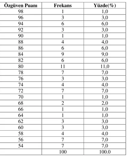 Tablo 6. 0. Okul öncesi eğitim çağındaki 5-6 yaş grubu çocukların özgüven puanları  frekans dağılım tablosu 