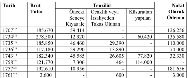 Tablo VIII :Ilgın Menzilhânesi’nin İn’amat Gelirleri Tarih Brüt Tutar Tenzilât NakitOlarak ÖdenenÖnceki Seneye Kıyas ile Ocaklık veya İrsaliyeden Takas Olunan Küsurattanyapılan  1707 315 185.670 59.414 - - 126.256 1734 316 278.500 12.920 - 60.420 135.580 1