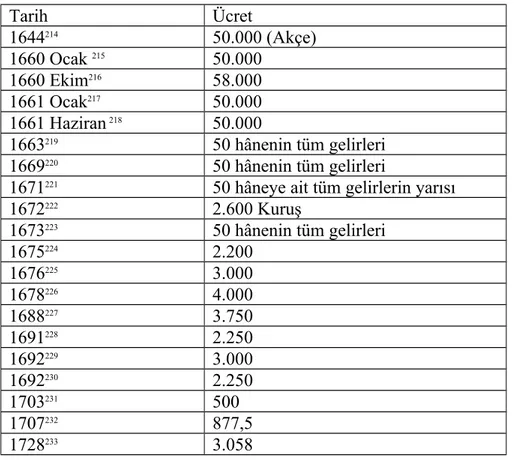 Tablo IV : Konya Menzilhânesi’ne Havale Olunan Ocaklık Gelirlerinin Yıllara Göre Dağılımı Tarih Ücret 1644 214 50.000 (Akçe) 1660 Ocak  215 50.000 1660 Ekim 216 58.000 1661 Ocak 217 50.000 1661 Haziran 218 50.000 1663 219 50 hânenin tüm gelirleri 1669 220 