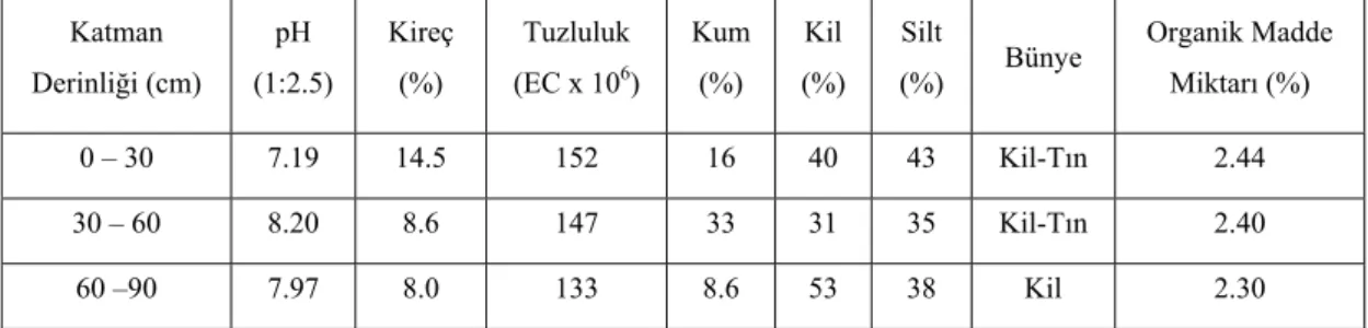 Çizelge 3.1. Deneme alanı topraklarının bazı fiziksel ve kimyasal özellikleri.  Katman  Derinliği (cm)  pH  (1:2.5)  Kireç (%)  Tuzluluk (EC x 106 )  Kum (%)  Kil (%)  Silt