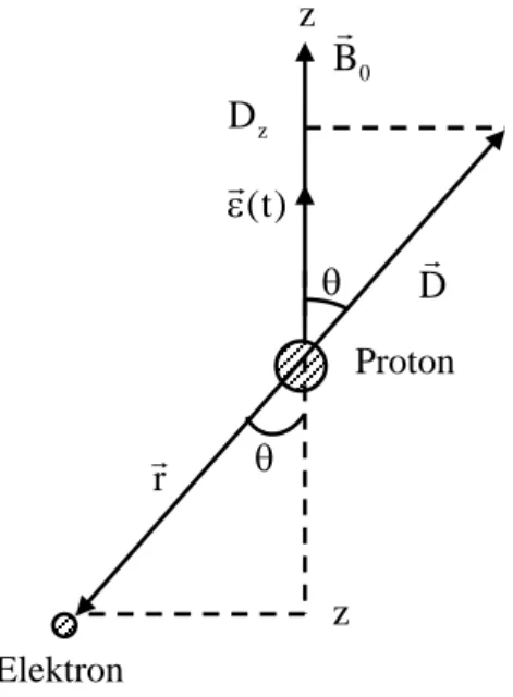 Şekil  2.5:  Hidrojen  atomu  dipol  momenti,  D 
