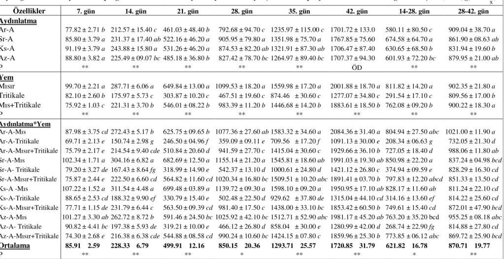 Çizelge 4.2. Farklı aydınlatma proğramları altında farklı yem kaynakları ile yetiştirilen etlik piliçlerin kümülatif canlı ağırlık artışları (CAA, g,  S xX ± )  Özellikler    7