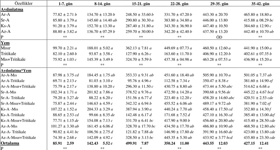 Çizelge 4.3. Farklı aydınlatma proğramları altında farklı yem kaynaklarının etlik piliçlerin ortalama haftalık canlı ağırlık artışları ( hCAA, g,  S xX ± ) Özellikler    1-7