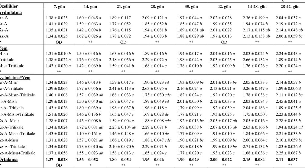 Çizelge 4.6. Farklı aydınlatma proğramları altında farklı yem kaynakları ile yetiştirilen etlik piliçlerin yem değerlendirme katsayısı (YDK,  S xX ± )  Özellikler    7