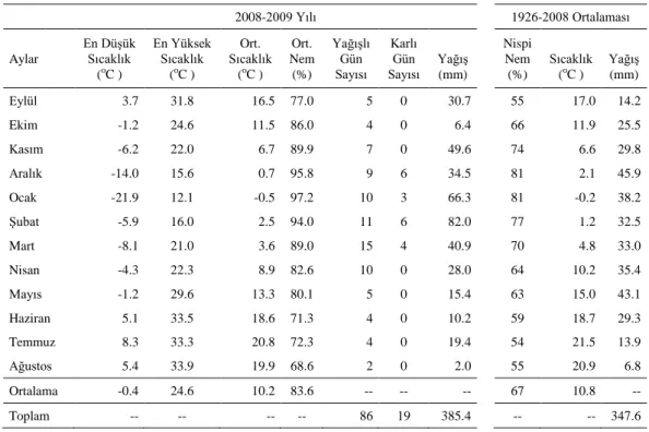 Çizelge 3.1.  Deneme  yerinin  2008-2009  ekim  dönemi  ve  uzun  yıllar  (1926-2008)  ortalamalarına ait bazı meteorolojik verileri 