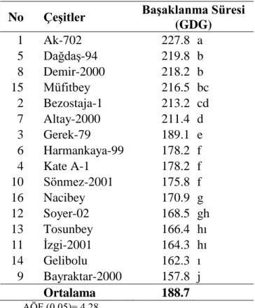 Çizelge 4.1.  Denemede yer alan çeşitlerin başaklanma sürelerine ait varyans analiz  sonuçları  Varyasyon  Kaynakları  Serbestlik Derecesi  Kareler  Toplamı  Kareler  Ortalaması  F  Değeri  Tekerrür  3  91.902  30.634  3.380000  Çeşit  15  36439.261  2429.