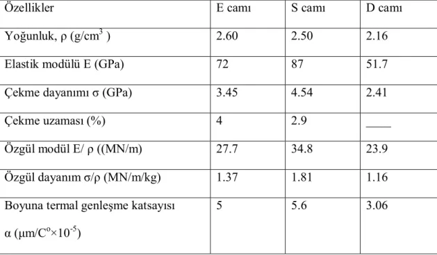 Tablo 3.1 E, S ve D camı elyaflarının özellikleri(Cam Elyaf San.A.Ş.1984)