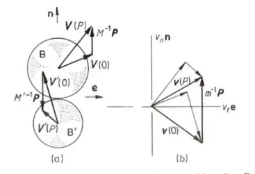 Şekil 4.2 (a) Eşit fakat zıt olan normal P impulsları çarpışan M ve M' kütleli iki cisimde sırasıyla M  - 1 .P ve M'  - 1 .P kadar hız değişimine sebep olur