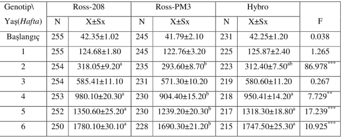 Çizelge 2.1.-Farklı etlik piliç genotiplerin haftalar itibarıyla ortalama canlı                        ağırlıkları ( x ± S x ,  g) 