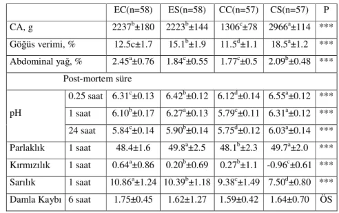 Çizelge 2.2.- Deneysel seçilmiş (ES) ve ticari seçilmiş (CS) hatlar ve  kontrollerinde                        (EC, CC) CA, vücut kompozisyonu ve et kalitesi göstergeleri 