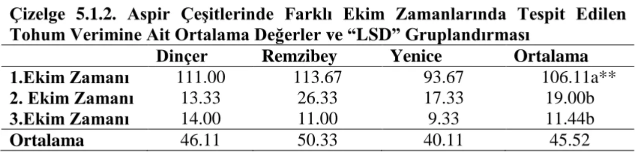 Çizelge  5.1.2.  Aspir  ÇeĢitlerinde  Farklı  Ekim  Zamanlarında  Tespit  Edilen  Tohum Verimine Ait Ortalama Değerler ve “LSD” Gruplandırması  