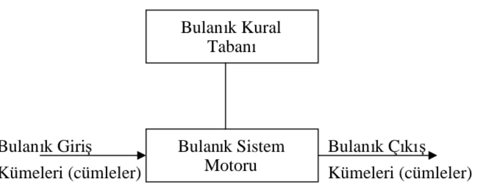 Şekil 3.10 Genel Bulanı k Mantı k Sistemi
