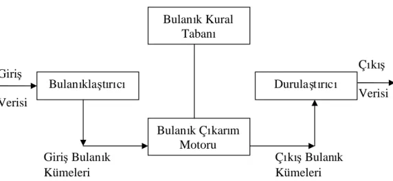 Şekil 3.12 Genel Bulanı k Mantı k Sistemi