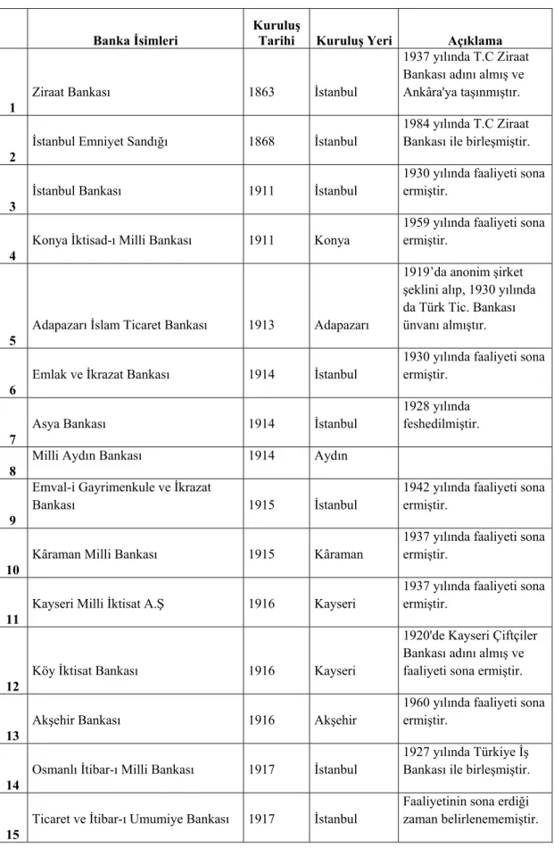 Tablo 3: Osmanlı Döneminde Kurulan Milli Bankalar 