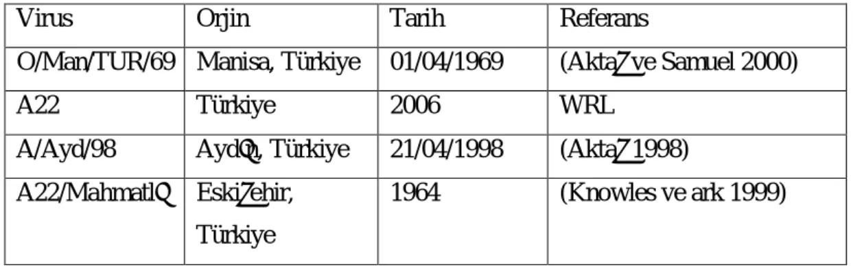 Çizelge 2. 2.Ara rmada kullan lan referens viruslar 