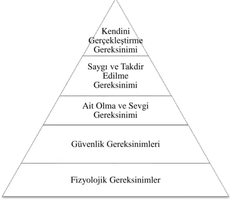 Şekil 2.4. Maslow' un Gereksinimler Piramidi (Fındıkçı, 2000)  ERG Teorisi  
