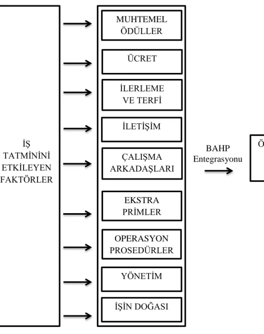 Şekil 3.1. Araştırmanın modeli 