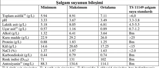 Çizelge 2.1. ġalgam suyunun ortalama bileĢimi ve TS 11149 Ģalgam suyu standardında bildirilen değerler  (CanbaĢ ve Deryaoğlu, 1993; Erten ve ark., 2008) 