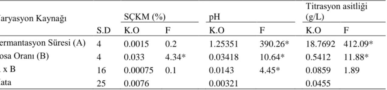 Çizelge 4.1. Farklı fermantasyon süresi ve posa oranı uygulanmıĢ fermente siyah havuç suyunun % Suda  Çözünür Kuru Madde (%SÇKM), pH ve Titrasyon asitliğine ait varyans analiz sonuçları 