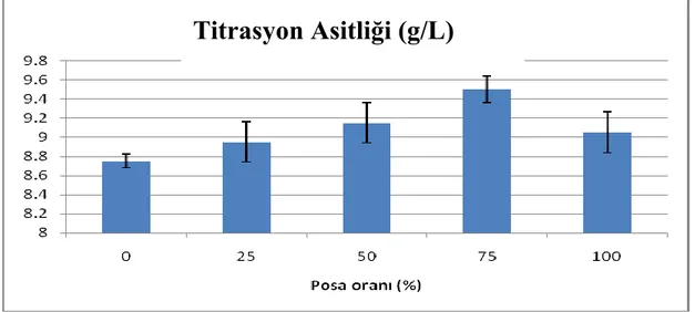 ġekil  4.1  Farklı  oranlarda  kullanılan  siyah  havuç  posasının  fermente  havuç  suyunun  Titrasyon  asitliği  (g/L) miktarı üzerine etkisi 