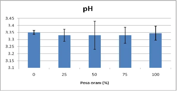 ġekil 4.2. Farklı oranlarda kullanılan siyah havuç posasının fermente havuç suyunun pH değeri üzerine   etkisi 