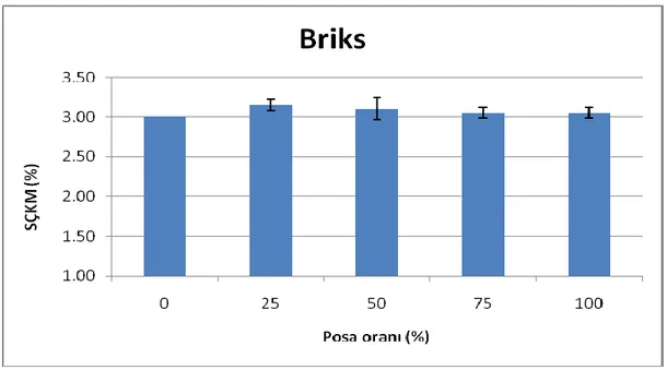 ġekil 4.3. Farklı oranlarda kullanılan siyah havuç posasının fermente havuç suyunun SÇKM (%) miktarı  üzerine etkisi 