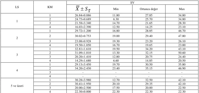 Çizelge 4.1.  LS ve KM’ye göre SV’ye ait tanıtıcı istatistikler 