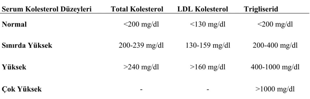 Tablo 1.6 NCEP’in belirlediği KKH riski yönüyle serum lipid değerleri (NCEP 1994). 