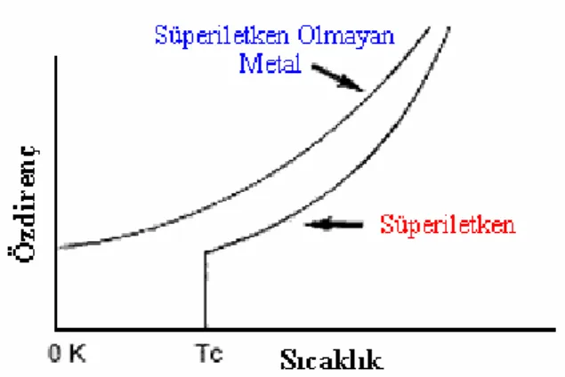 Şekil 1.3 Süperiletken ve süperiletken olmayan iki malzeme için direncin sıcaklıkla değişimi 
