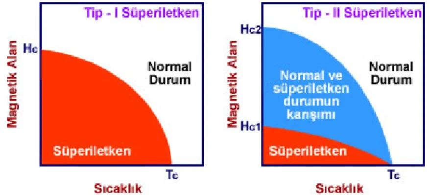 Şekil 1.10 Tip- I ve Tip-II süperiletkenlerde manyetik alanın sıcaklıkla değişimi 