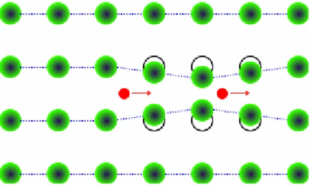 Şekil 1.11 İki elektron arasındaki örgü bozulmasından doğan çekici etkileşmenin                                                  şematik gösterimi