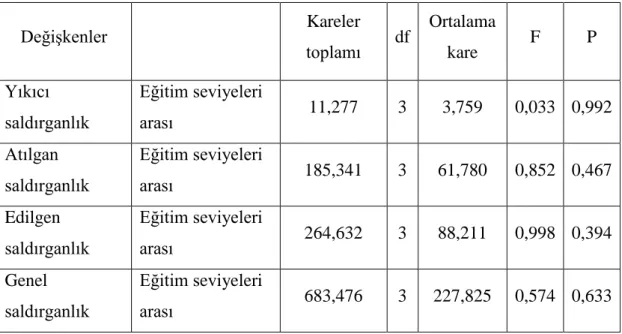 Çizelge  3.2.  AraĢtırmaya  katılan  futbol  seyircilerinin  eğitim  seviyelerine  göre  saldırganlık durumlarının karĢılaĢtırılması  