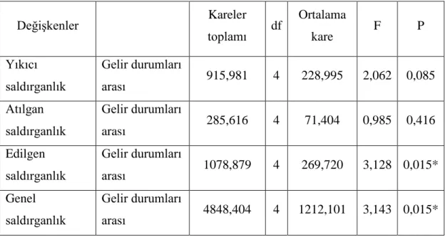 Çizelge  3.4.  AraĢtırmaya  katılan  futbol  seyircilerinin  aile  gelir  seviyelerine  göre  saldırganlık durumlarının karĢılaĢtırılması  