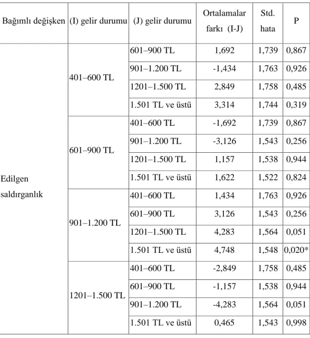 Çizelge  3.5.  AraĢtırmaya  katılan  futbol  seyircilerinin  aile  gelir  seviyelerine  göre  Edilgen saldırganlık durumlarının çoklu karĢılaĢtırılması  