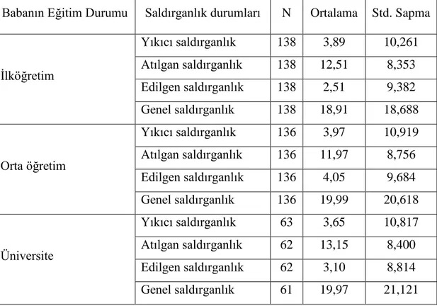 Çizelge 3.7. AraĢtırmaya katılan futbol seyircilerine iliĢkin saldırganlık durumlarının  baba eğitim seviyesine göre ortalama ve standart sapmaları 